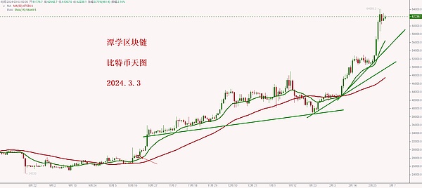 狗狗币再现过山车行情：16%暴涨后的横盘隐忧