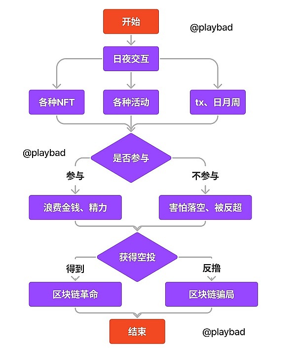 加密世界的十字路口：原生玩家与跨界新贵的生存法则